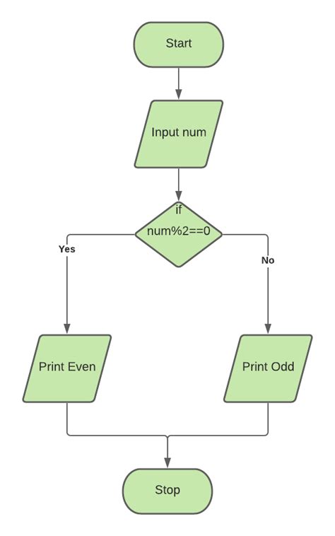 Matrix Multiplication Algorithm And Flowchart - Michael Ferguson's Multiplying Matrices