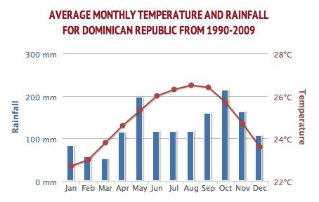 Weather in the Dominican Republic | DominicanRepublic24.com