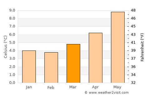 Isle of Lewis Weather in March 2024 | United Kingdom Averages | Weather-2-Visit