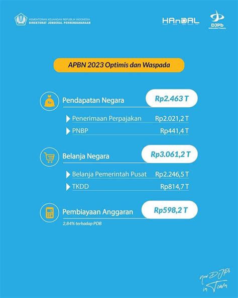 Asumsi Dasar Ekonomi Makro dan Postur APBN 2023