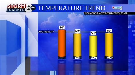 What is the weather like this weekend in Central Virginia? | WRIC ABC 8News