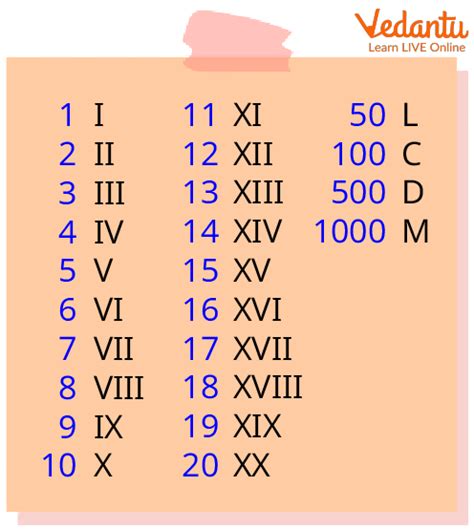 Roman Numbers Addition |Learn and Solve Questions