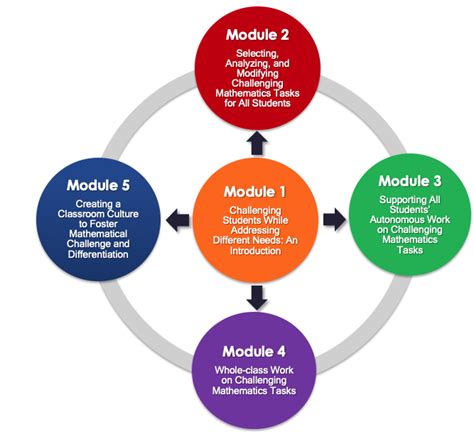 EDUCATE MODULES MAP – Educate Platform (EN)