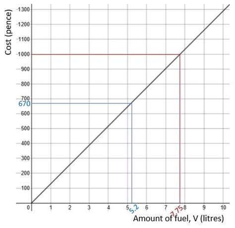 Direct and inverse proportion for Foundation GCSE | B28 Maths Tutor