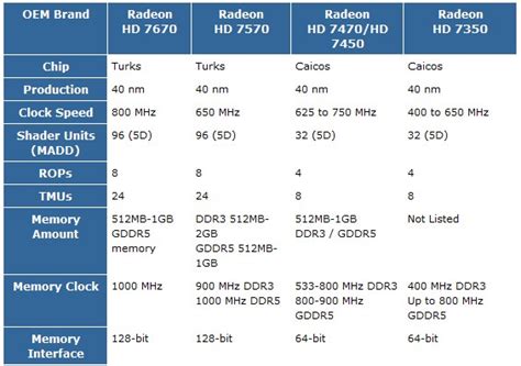 More AMD Radeon HD 7000 OEM Products Surface | TechPowerUp