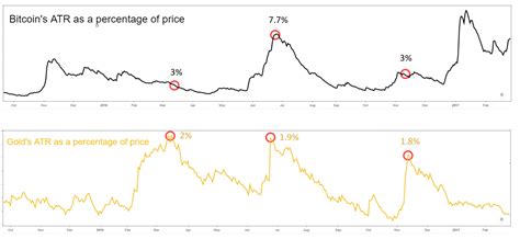 Bitcoin vs Gold: Top Differences Traders Should Know