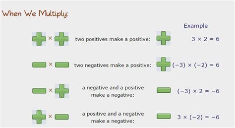 Multiplying Negatives Makes A Positive | Algebra help, Positive numbers ...