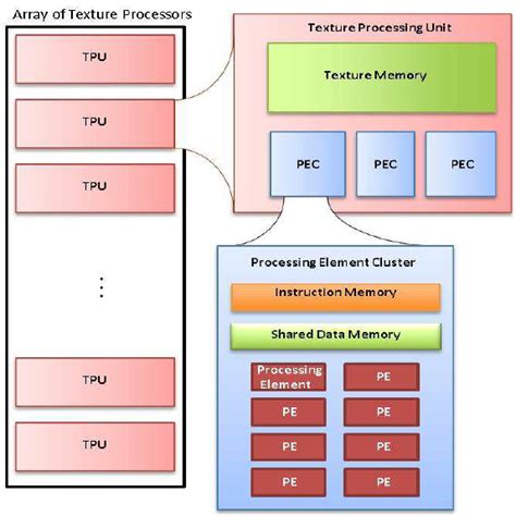 3 A typical GPU architecture. | Download Scientific Diagram