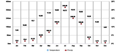 Sikkim, IN Climate Zone, Monthly Weather Averages and Historical Data