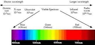 Tentang gelombang spektrum cahaya