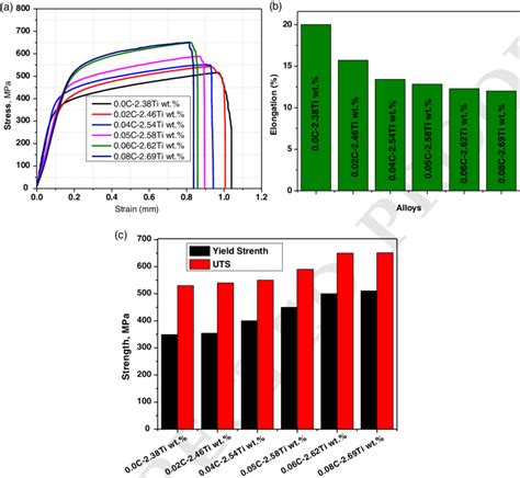 Tensile properties of heat treated A286 alloys: a) stress-strain curves ...