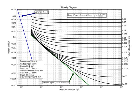 [DIAGRAM] Wiki Moody Diagram - MYDIAGRAM.ONLINE