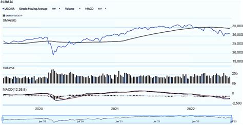 Trend of the Dow Jones in the period from July 2020 to July 2022. (In... | Download Scientific ...