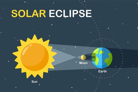 Solar eclipse science design 1758647 Vector Art at Vecteezy