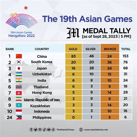 The 19th Asian Games medal tally as of Sept. 28, 2023 | 05:00 PM | The ...