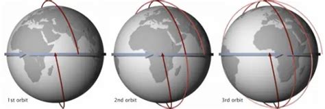 Molniya Orbits and Sun-synchronous orbit - Types of Orbits (3/3)