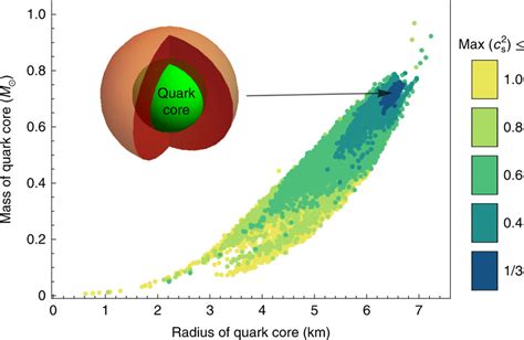 The size of the quark core Predictions for the radius and the mass of ...