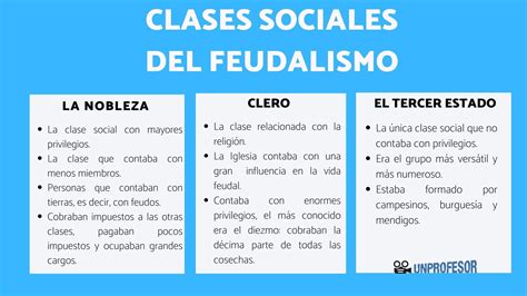 3 clases sociales del FEUDALISMO y sus características