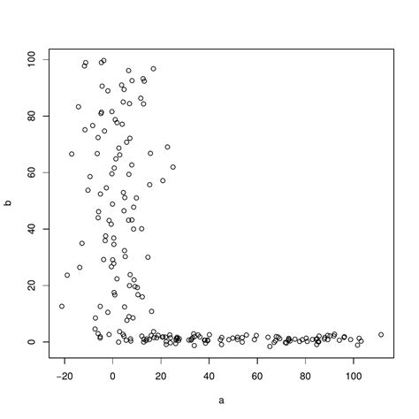 correlation - How to interpret a vertical/horizontal scatter plot? - Cross Validated