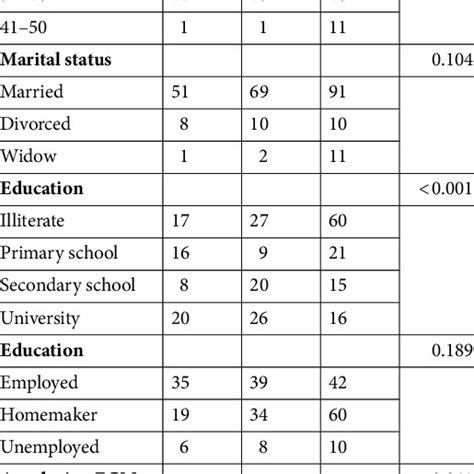 Correlation of the socio-demographic characteristics with different ...