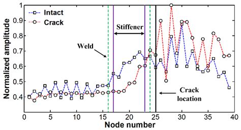 Spatial variations of cumulative Lamb wave energies obtained from the ...