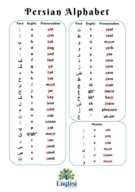 Farsi Alphabet Chart