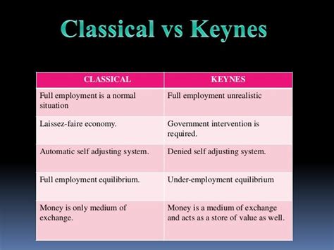 The Great Depression of 1930's: Classical vs Keynes