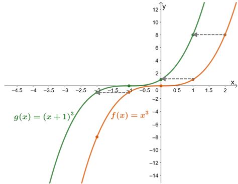 Horizontal Shift - Definition, Process and Examples - The Story of Mathematics - A History of ...