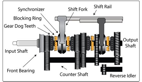 How Synchromesh Gearbox Works? - Best Explanation Ever - Mechanical Booster