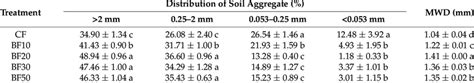 Distribution of soil aggregate and soil aggregate stability assessed by ...