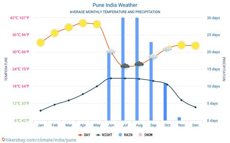 Pune India weather 2023 Climate and weather in Pune - The best time and ...