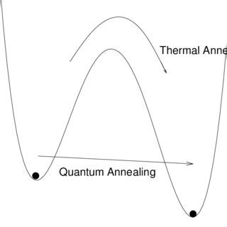 Schematic indication of the advantage of quantum annealing over... | Download Scientific Diagram