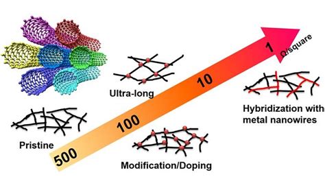 Carbon Nanotubes For Wearable Electronics, Anyone? - Asian Scientist Magazine