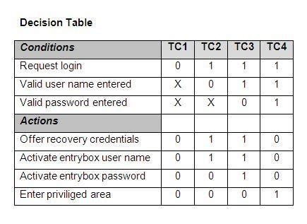 Decision Table Example With Solution