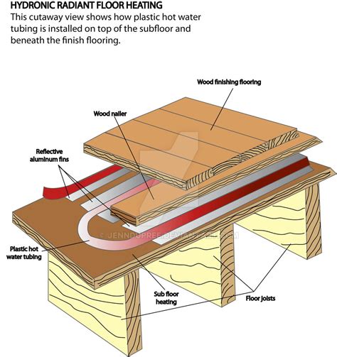 Hydronic Radiant Floor Heating by jenndupree on DeviantArt