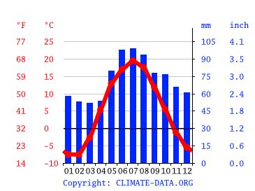 Klima Moskau: Temperatur, Klimatabelle & Klimadiagramm für Moskau + Wetter