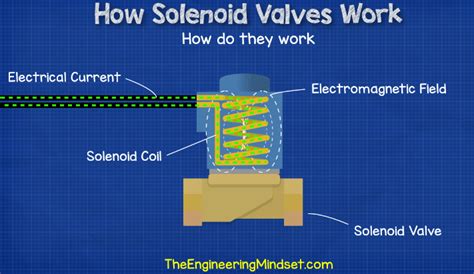 solenoid valve working principle animation How a solenoid valve works ...