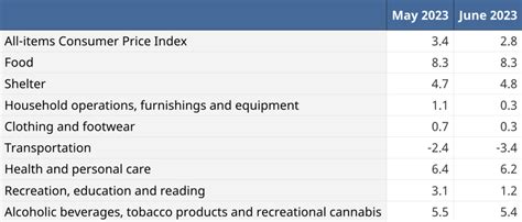 Canada's inflation rate has dropped but food remains alarmingly ...