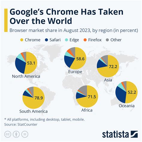 Chart: Google's Chrome Has Taken Over the World | Statista