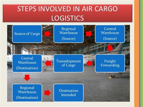 Operations of air cargo