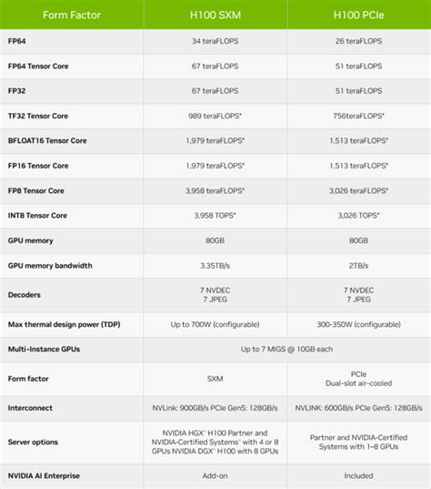 NVIDIA Hopper H100 GPU Is Even More Powerful In Latest Specifications, Up To 67 TFLOPs Single ...