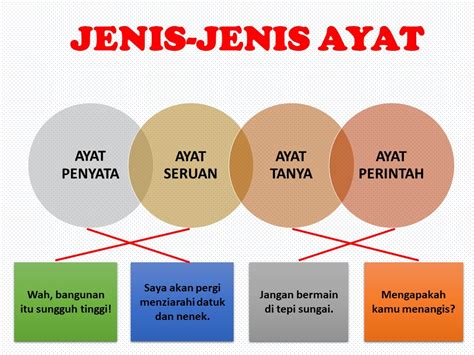 Jenis Ayat Dalam Bahasa Melayu