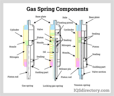 Gas Springs: Types, Design, Benefits, and Applications