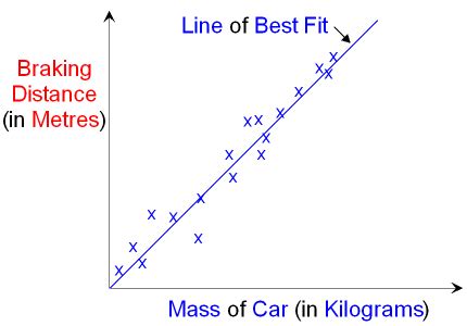 Line of best fit (statistics) | WordReference Forums