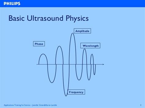 Physics of ultrasound