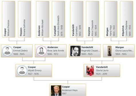 Anderson Cooper Family Tree