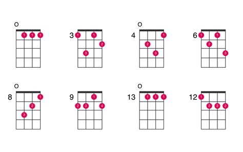 B-flat minor major 6 ukulele chord - UkeLib Chords