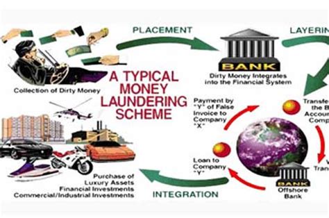 17++ Which is the first step in the money laundering process ideas | moneypolice