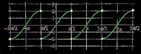 Draw the graph of y=(sin2x)1+tan2x , find its domain and range. | Filo