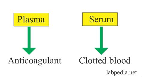 Laboratory:- Part 1 - Serum, Plasma Preparation, Specimen Storage Precautions - Labpedia.net